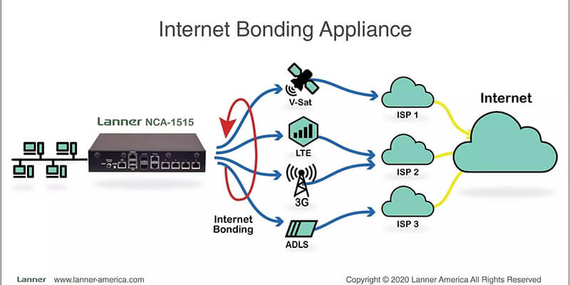 Internet Bonding-bonding router A bonding router creates a bonded internet connection