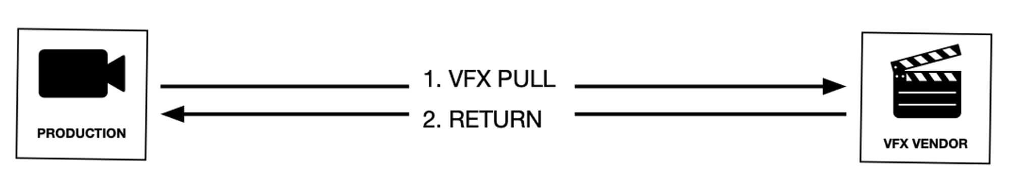 The VFX Roundtrip Workflow Explained The VFX Roundtrip Workflow Explained
