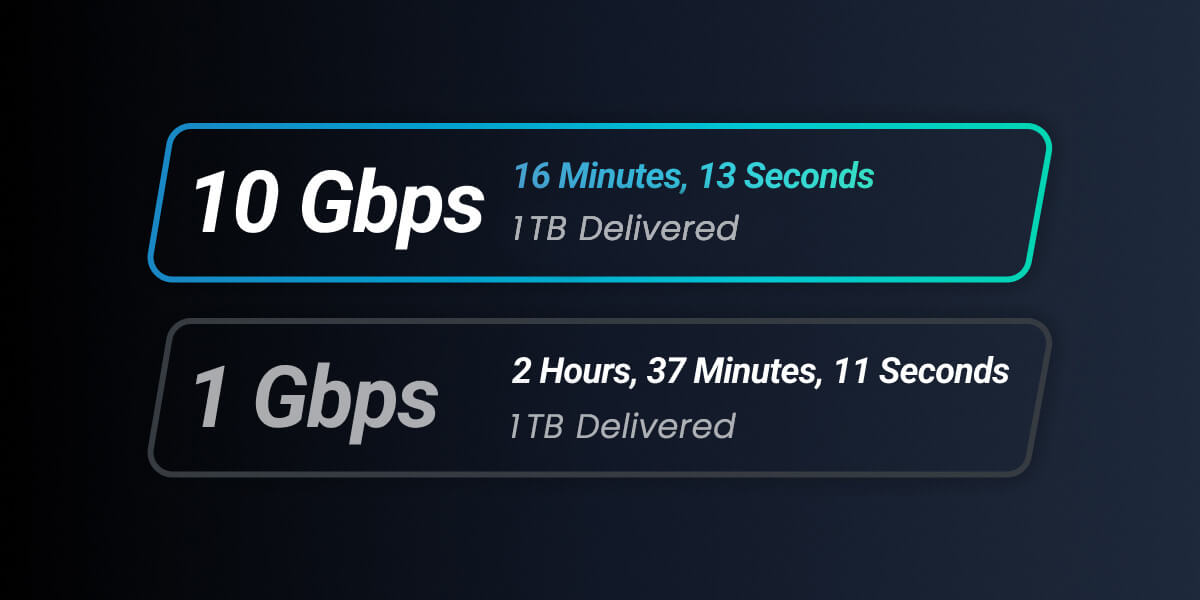 MASV bandwidth performance