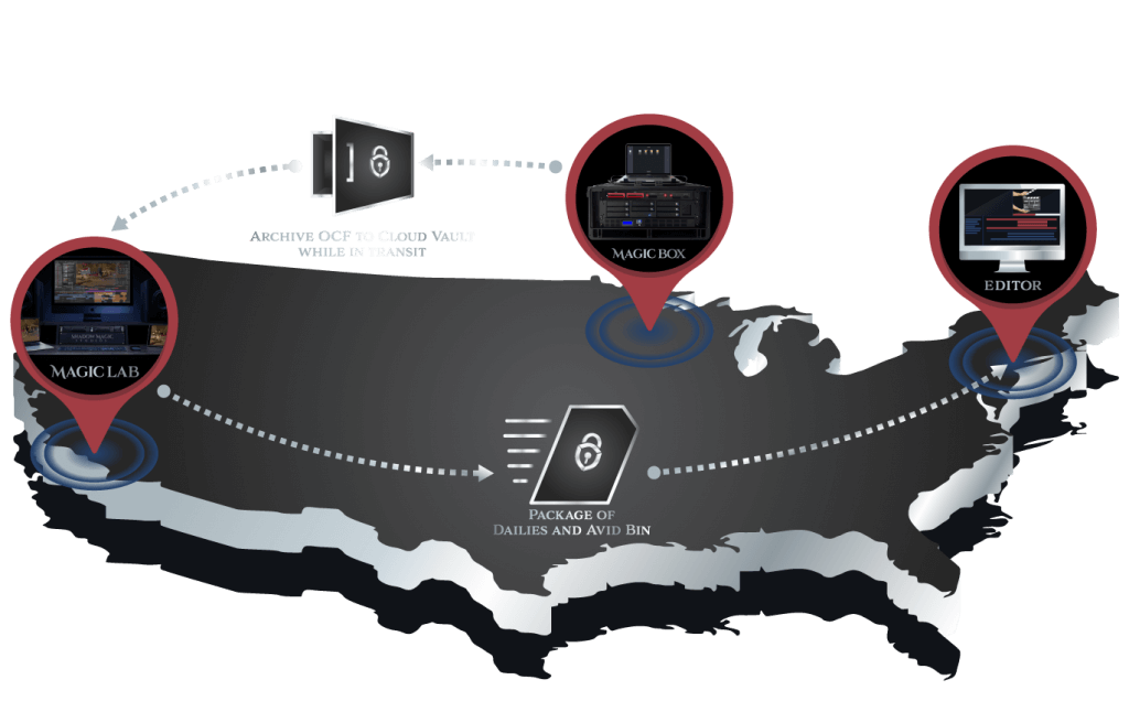 Workflow Magic Box DIT Rig Workflow