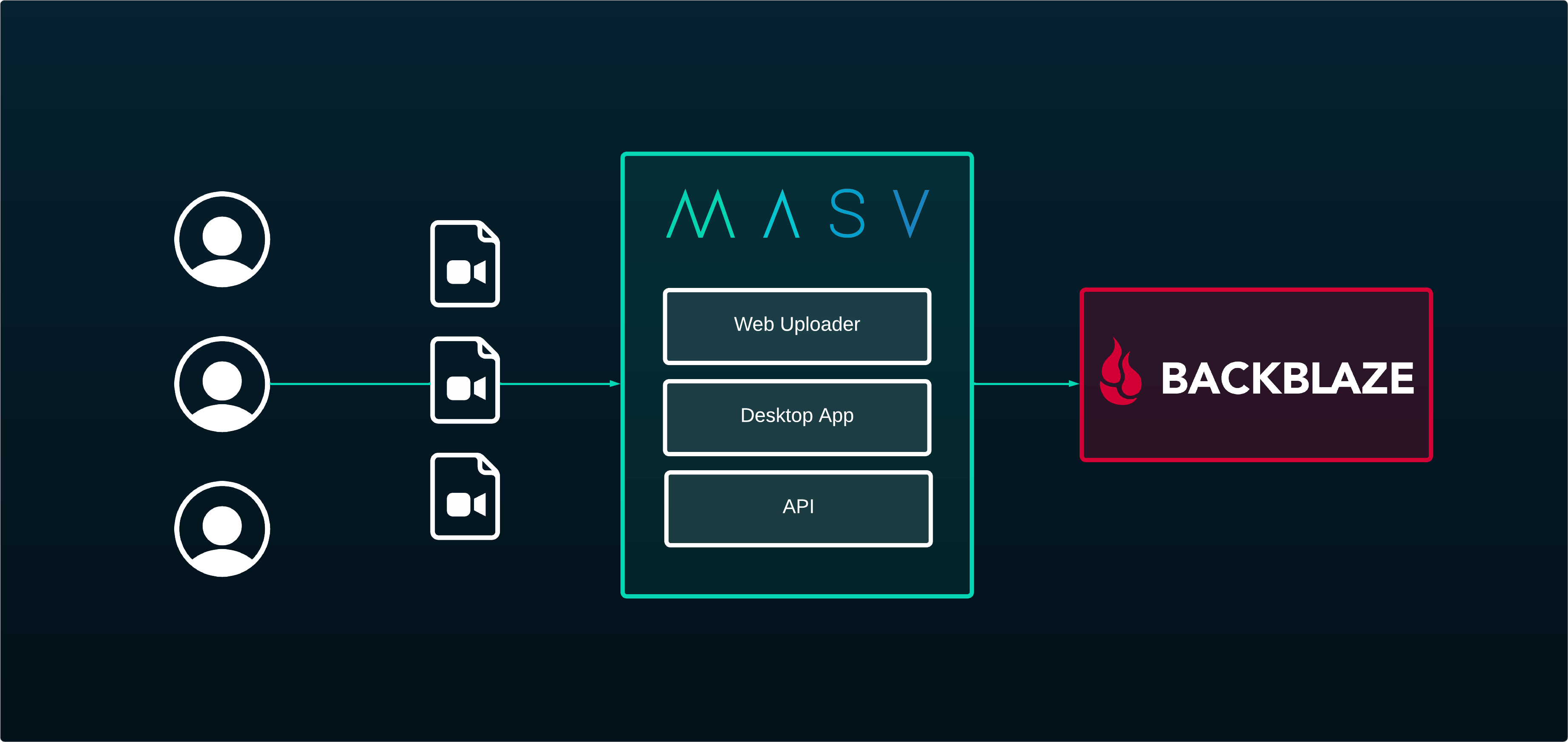 MASV Portal Backblaze B2 workflow diagram