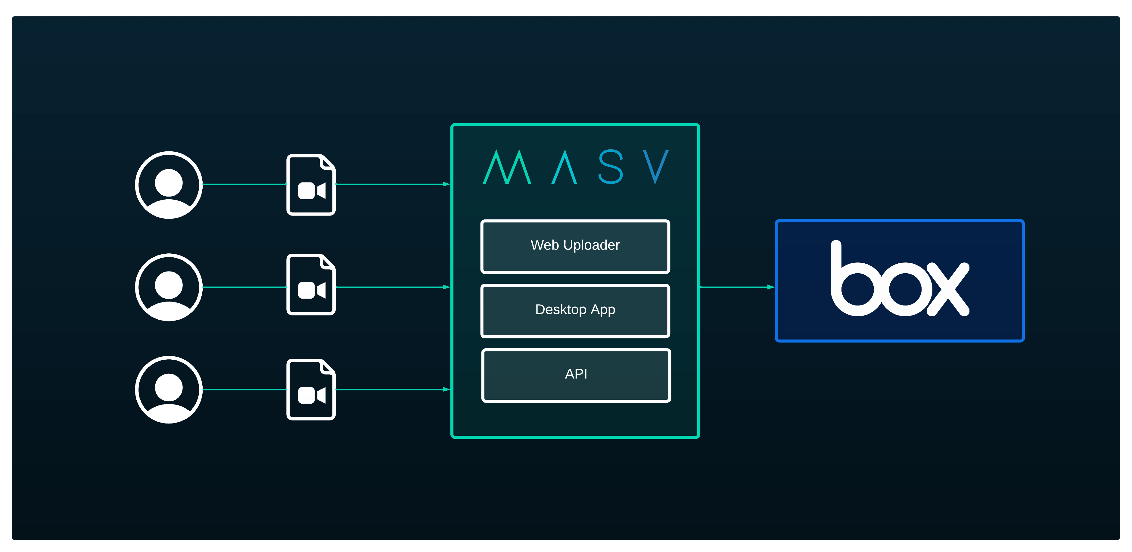 Box Integration Diagram How to upload large files to box with MASV Portals