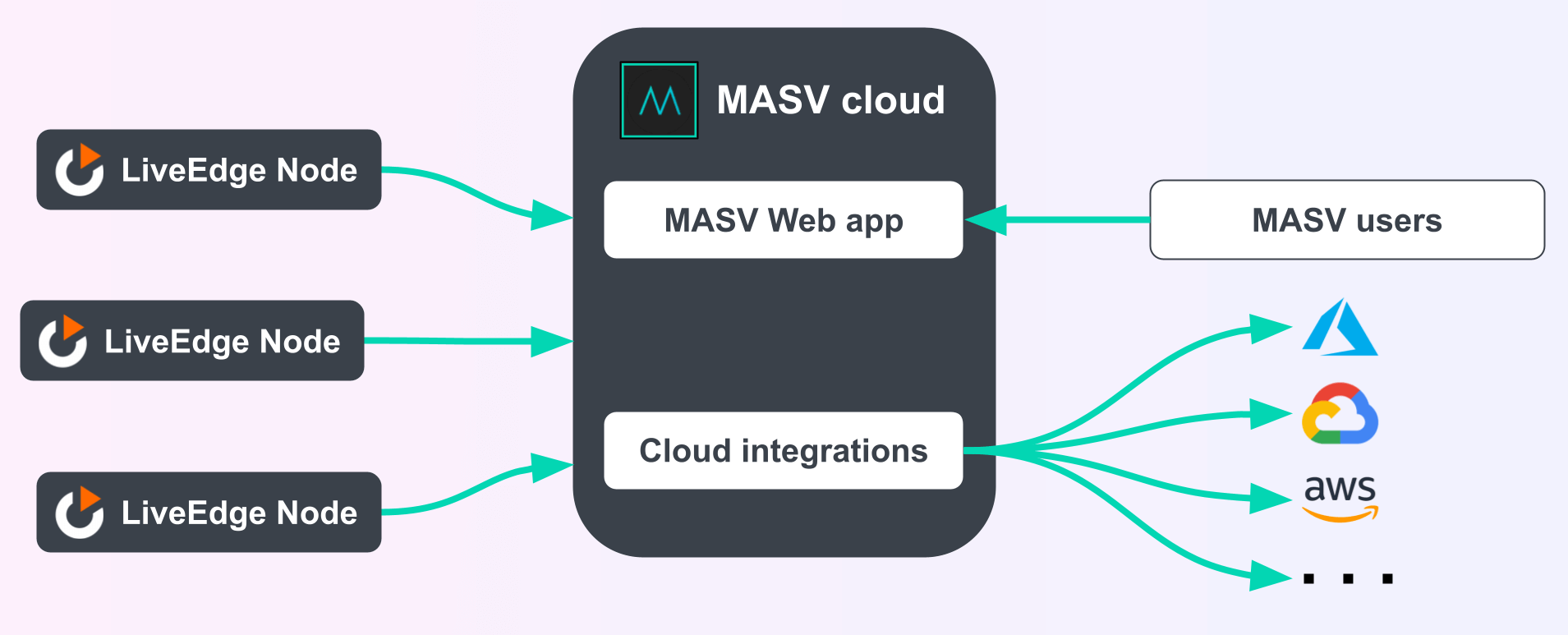 Bridge Digital with LiveEdge and MASV Bridge Digital diagram
