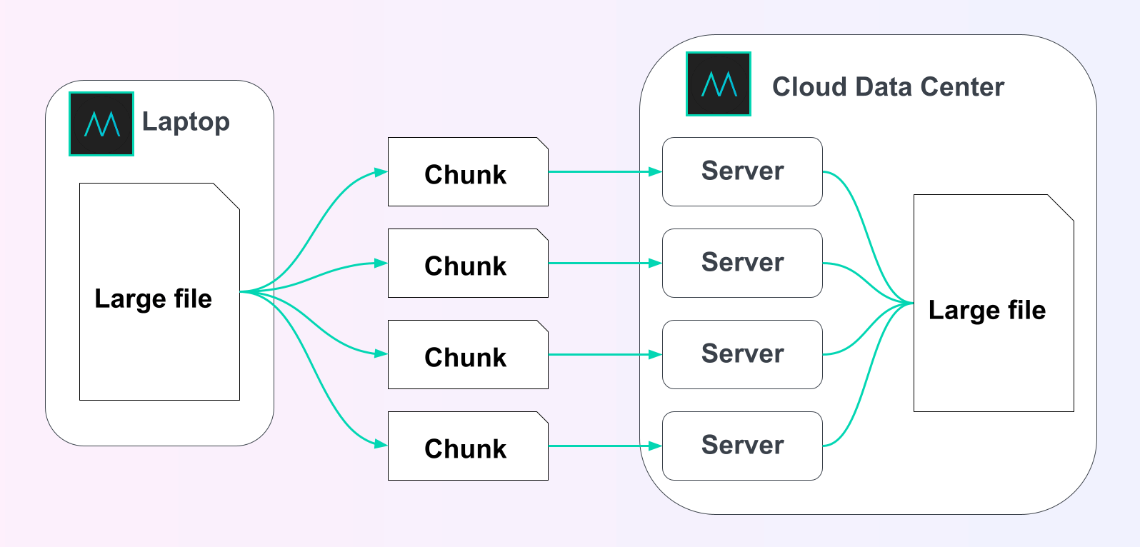 Chunking MASV splits large files into chunks in-transit using chunking technology