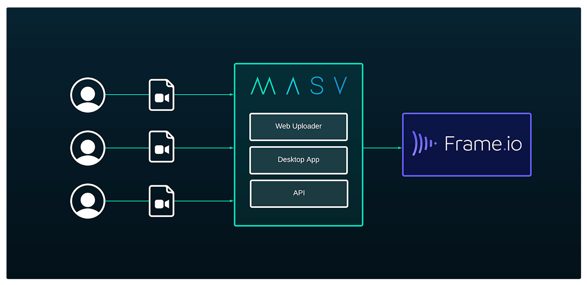 frame-io-masv-workflow-diagram masv and frame.io workflow diagram