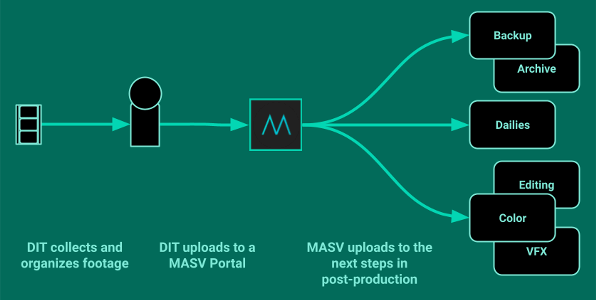 IngestWithMASVPortal Placeholder image