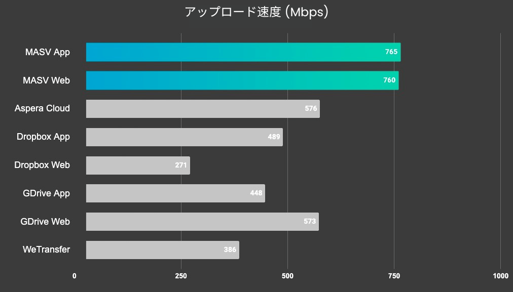 MASV-speed-chart-2023 MASVスピードテストのグラフ