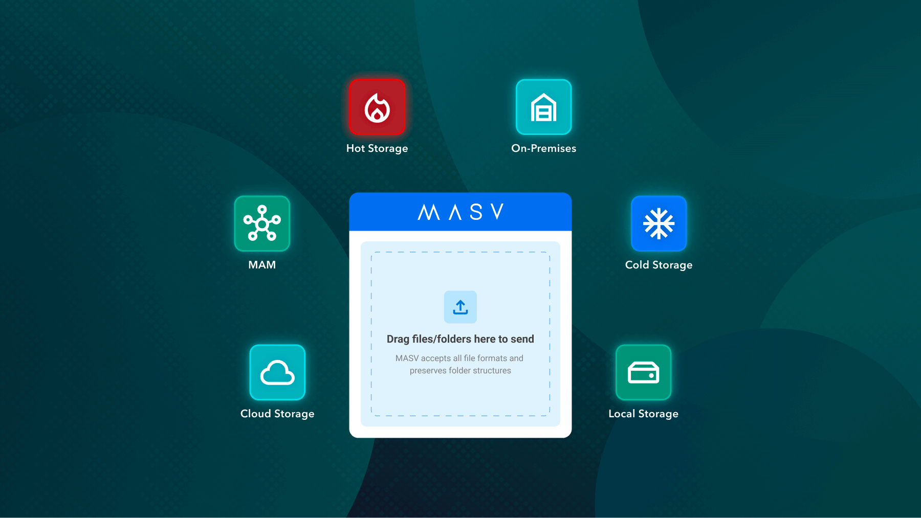 masv-centralized-ingest-compressed Centralized data ingest