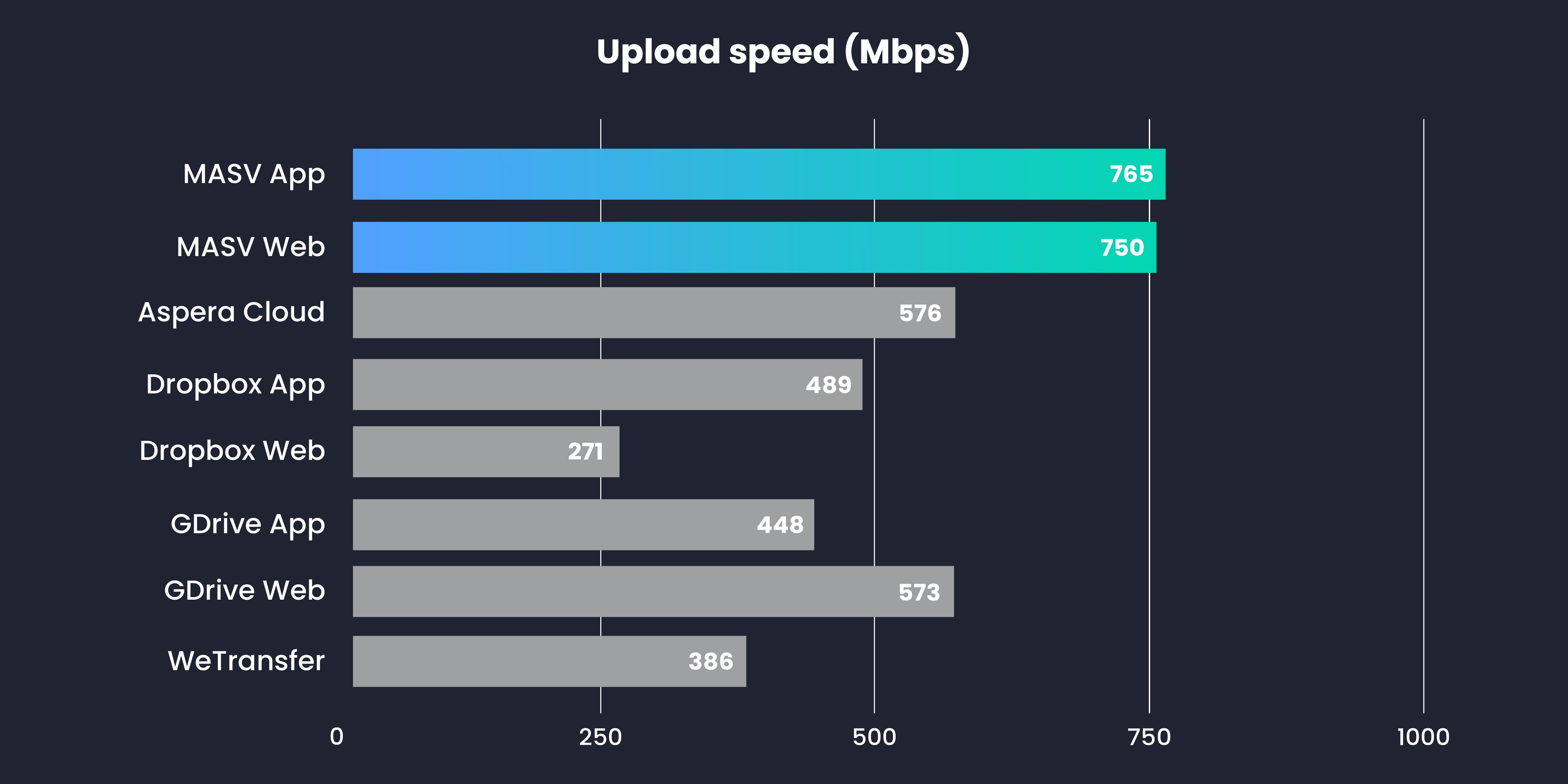 MASV-speed-chart-2023 MASV Speed Test graph