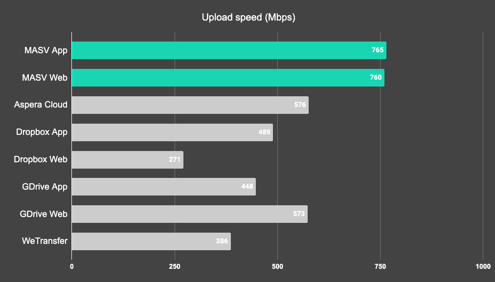 MASV speed chart - upload speeds - oct 21 Fastest file transfer with MASV