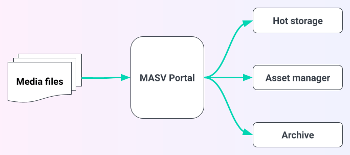 Multiple Cloud Storage Platforms Multiple Cloud Storage Platforms