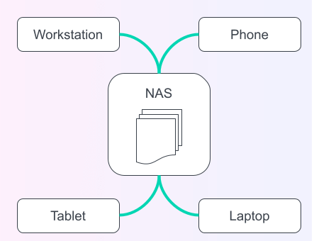nas Diagram of how to use a NAS