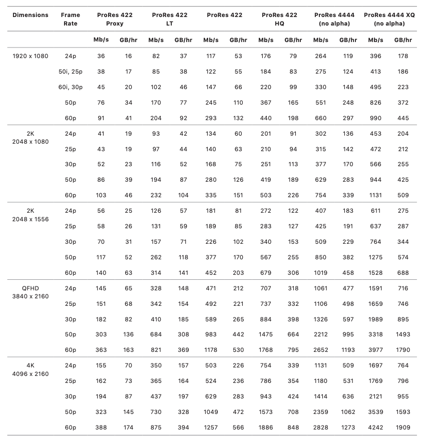 ProRes_Codecs A chart of Apple's ProRes codec family