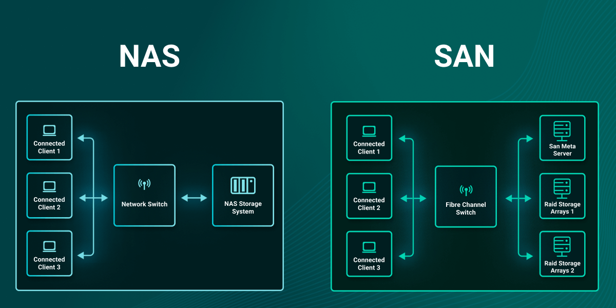 SAN vs. NAS Diagram 2 Placeholder image