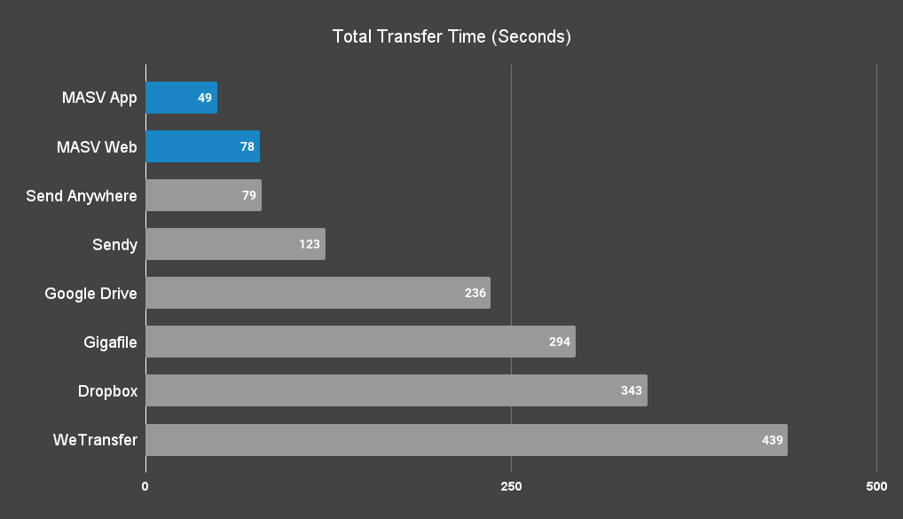 Total Transfer Time (Seconds) - MASV alternatives Total Transfer Time (Seconds) - MASV alternatives
