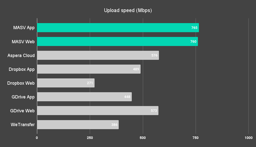 MASV Speed Test